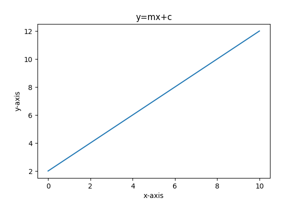 imposta la dimensione del grafico Matplotlib usando il parametro figsize